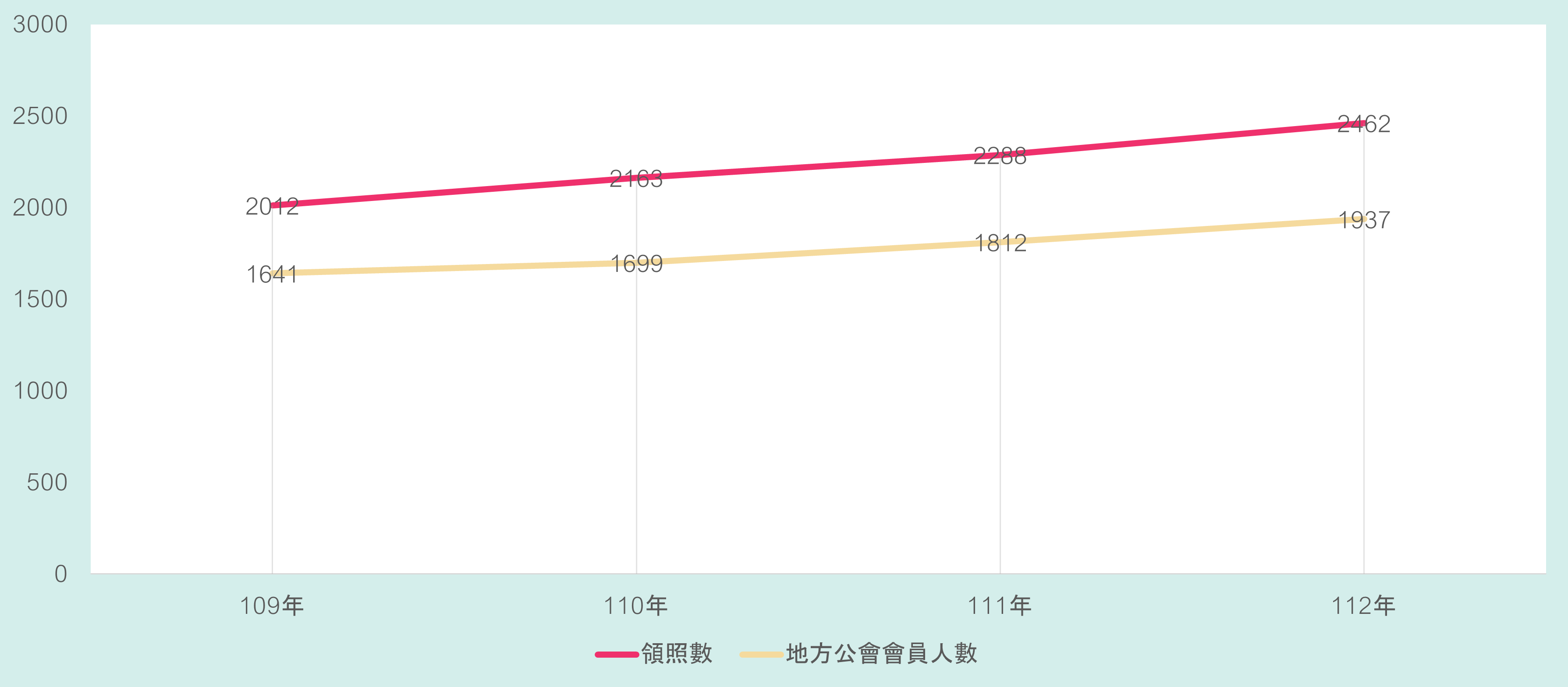 109-112年領照數及地方公會人數.png