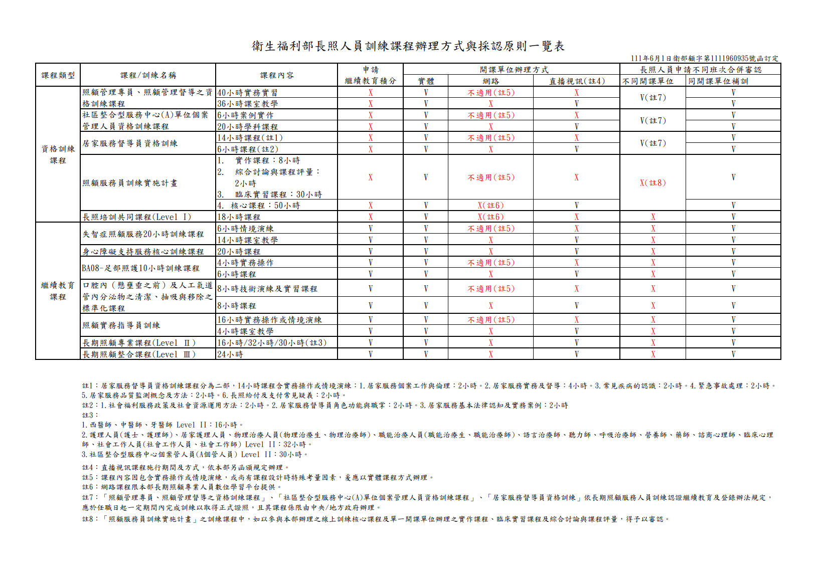 1110601衛生福利部(附件)-長照人員訓練課程辦理方式與採認原則一覽表.jpg