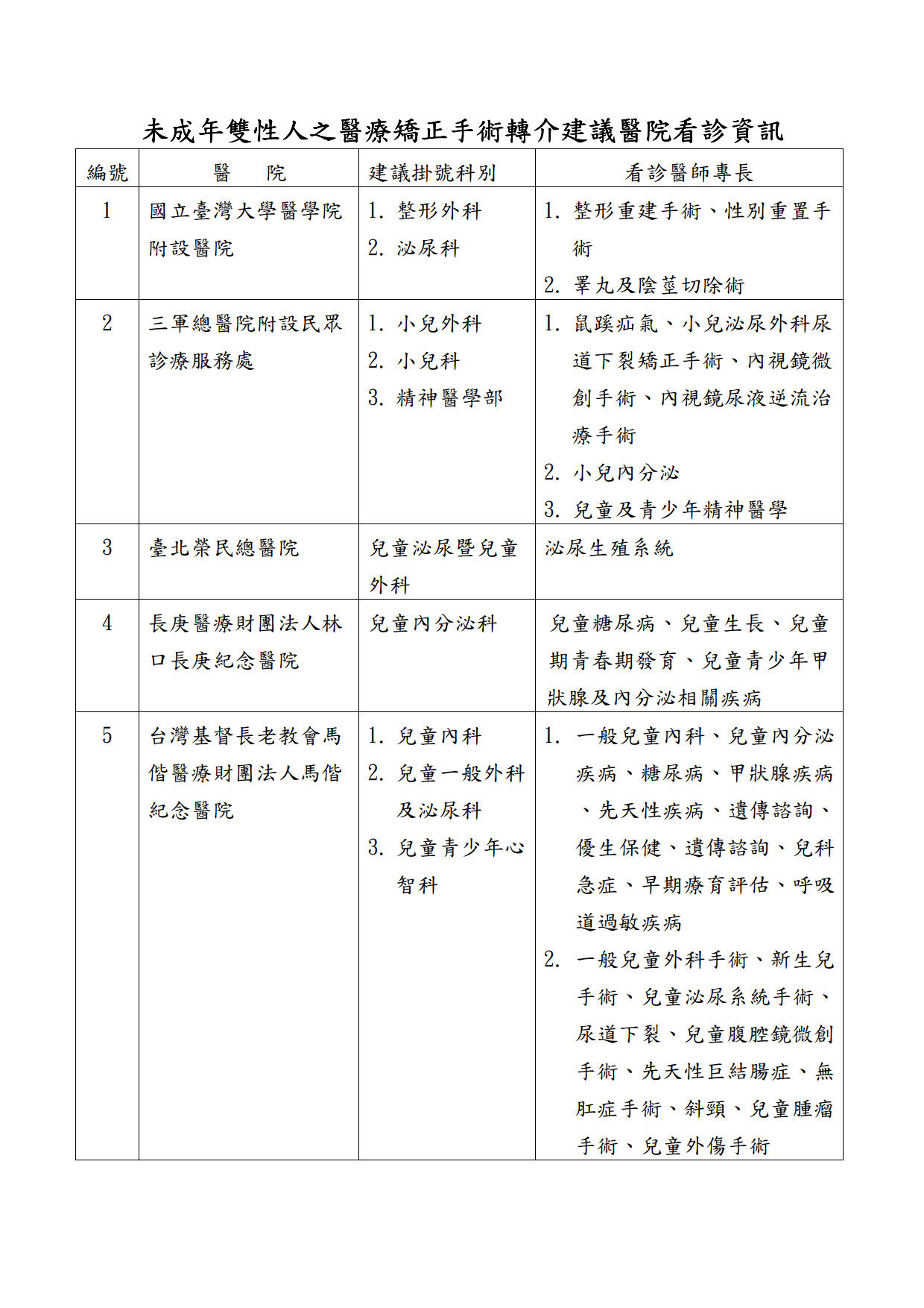 未成年雙性人之醫療矯正手術轉介建議醫院看診資訊.jpg
